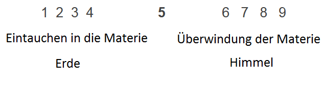 Zahlen erzählen die Geschichte des Lebens Teil 4